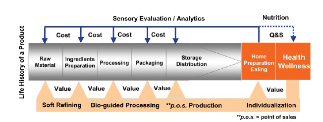 The food process chain from agricultural raw materials to the final health effects of products. In more traditional processing, engineering is dominated by added functionalities for sensory and acceptance criteria and renovations designed to minimize cost throughout the production chain. Nutrition and health are properties added on as an isolated part of quality and safety to meet mandated general product compositions. As food products take on a more intimate role in the management of personal health, the wellness of the consumer becomes a key value driver, and various features of the health of the consumer will “bioguide” all of the stages of food processing, from softer refining to point of sale production and individualized benefits to the consumer.