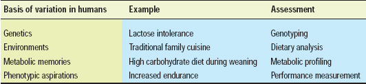 Table 1—Sources of biological variation