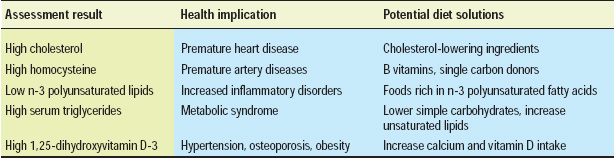 Table 3—Diagnostic results, health implications, and potential diet solutions