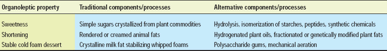 Table 4—Processes that impart organoleptic properties of foods