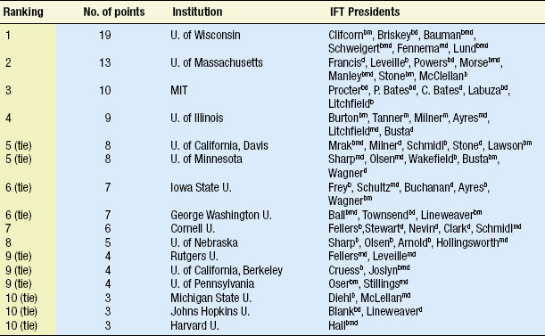 Table 1—Leading sources of education of IFT presidents