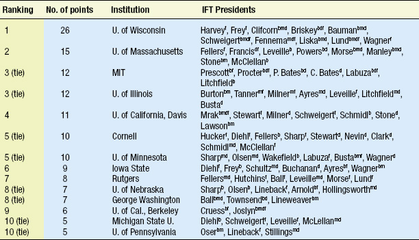 Table 3—Leading sources of education and employment of IFT Presidents