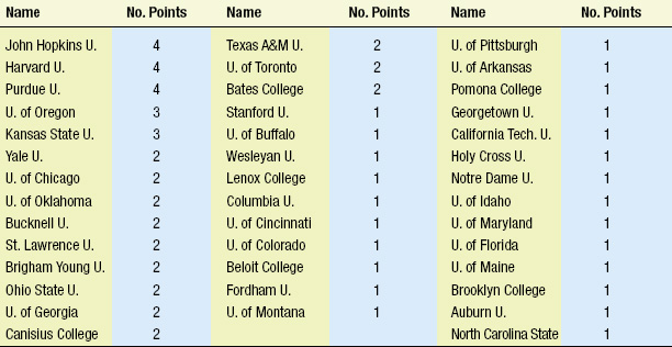 Table 4—Additional institutions providing education and employment of IFT presidents