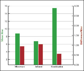 Fig. 10—Average temperature rise and non-uniformity in temperatures after 1 min of heating (note a duration half as long as in Fig. 6) under different heating modes for conditions noted in Fig. 8.