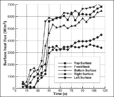 Fig. 3—Surface flux variation with time for air-jet heating oven shown in Fig. 2 over a potato block of dimensions of 0.07 m x 0.05 m x 0.04 m. The temperature difference between the initial potato surface and air was about 70°C.