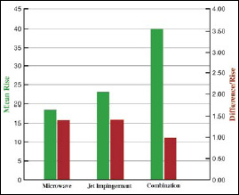 Fig. 6—Average temperature rise and non-uniformity in temperatures after 2 min of heating under different heating modes for conditions noted in Fig. 4.