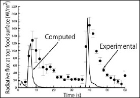 Fig. 7—Computed and experimental heat fluxes at the center on the top surface of a potato block (0.047 m x 0.0356 m x 0.0215 m) for infrared only heating for level I setting of the infrared source (halogen lamp) that corresponds to 10% of the oven infrared power in the combination microwave–infrared oven of Fig. 1.