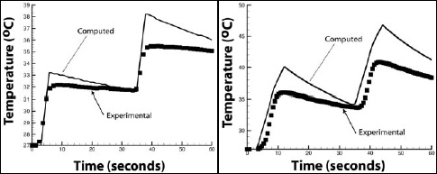 Fig. 8—Experimental and simulated temperature histories for a hot spot in the potato block during microwave heating alone (left fig.) at level I setting that corresponds to 10% of the oven microwave power and microwave plus infrared combination heating (right fig.) with microwave and infrared at their level I settings (infrared fluxes are from Fig. 7).