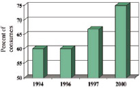 Fig. 3—Percentage of U.S. consumers who are aware of the Food Guide Pyramid. From Davis et al. (2001).