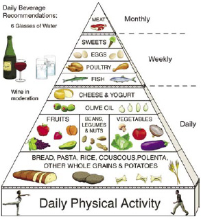 Fig. 2—The Mediterranean Pyramid. From Oldways (www.oldwayspt.org/index.html).