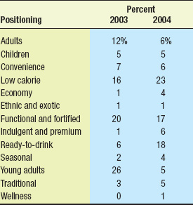 Table 1—Positioning of new beverage product launches. From Innova (2004).