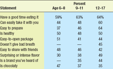 Table 2—Top 10 things kids say are important in their food decisions. From Yankelovich (2003).