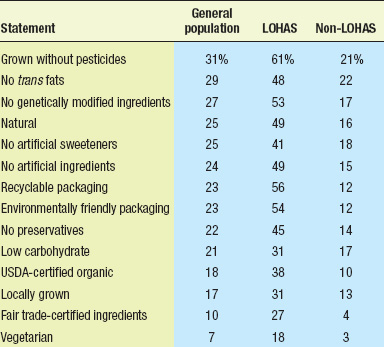 Table 3—Percent of consumers saying that the following statements are “very” important in their food and beverage purchase decisions. From NMI (2004b).