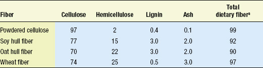 Table 1—Composition of cellulose-based fibers (% dry basis)