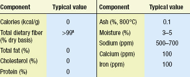 Typical nutritional profile of powdered cellulose.