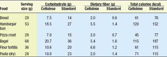 Table 3—Total carbohydrate, dietary fiber, and caloric content of selected foods prepared with powdered cellulose compared to standard formulations.