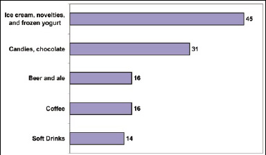 Fig. 2—Top-five product categories for limited-edition products in the U.S. from January to November 2004a