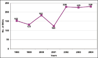 Fig. 1—Number of new limited-edition products in the U.S.a