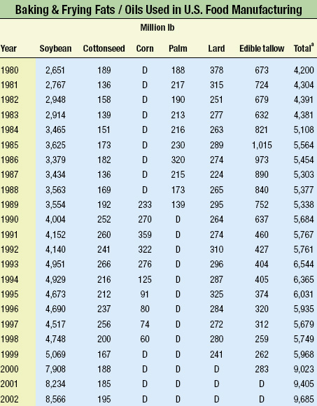 Baking & Frying Fats / Oils Used in U.S. Food Manufacturing