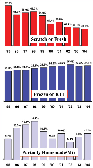 Fig. 1—Percent of in-home supper meals by how main dish is made. From NPD (2005a).