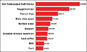 Fig. 2—Change in restaurant orders (000) for year ending Nov. 2004 vs 2003. From NPD (2005a).