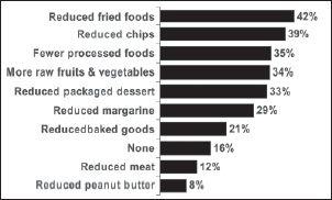Fig. 3—Sixteen percent (16%) of all consumers and 27% of periphery consumers do not take any action in avoiding the amount of trans fats they consume.