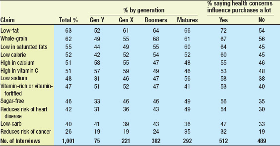 Table 2—Proportion of food shoppers who have purchased a product based on a specified health-related claim on the package. From FMI (2004)