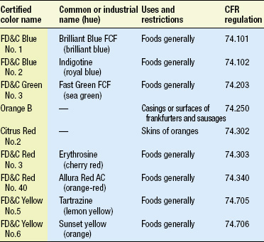 Table 1—Colors certified for use in foods. From CFR (2004d)
