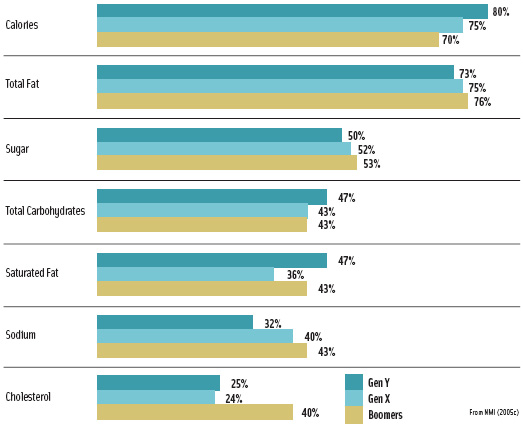 Figure 2 What Boomers, Gen Xers, and Gen Yers look for on food labels.