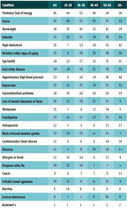 Table 1 Percentage of shoppers of different ages reporting that they are personally affected by specifi c health conditions.