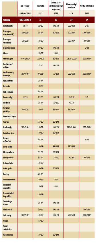 Table 3: Updated Average Use Levels Updated average usual use levels (ppm)/average maximum use levels (ppm) for flavoring substances previously recognized as FEMA GRAS.