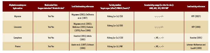 Table 4: Toxicity Data on Aliphatic Monoterpene Hydrocarbons