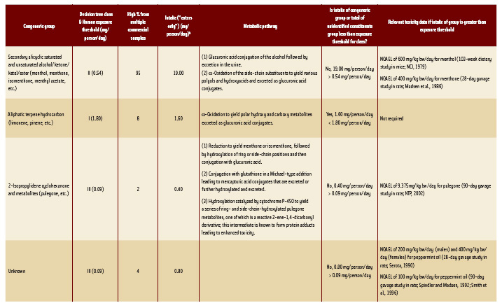 Table 5: Safety Evaluation of Corn Mint Oil, Mentha arvensis (FEMA No. 4219)a