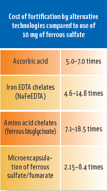 Increasing Bioavailability Of Iron Fortified Foods