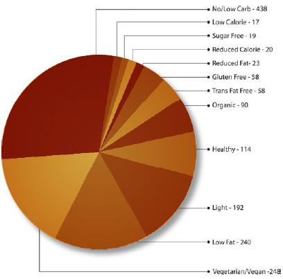 Figure 1 Top Restaurant Menu Item Health Claims