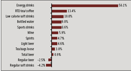 Figure 1 Beverage category changes from 2003 to 2004 in FDMx (including Wal-Mart), showing that lower-calorie and health-directed options are driving the beverage business. From IRI (2005b).