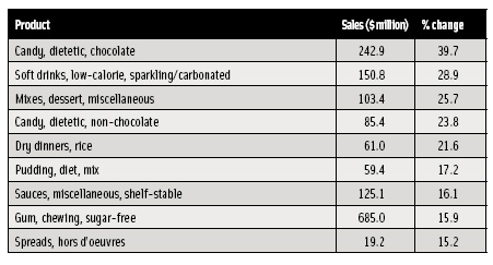 Table 1 Largest annual sales increases in supermarkets for the year ending 12/25/2004, showing that lower-calorie, convenience, and flavor enhancement drive center-store growth. From ACNielsen (2005b).