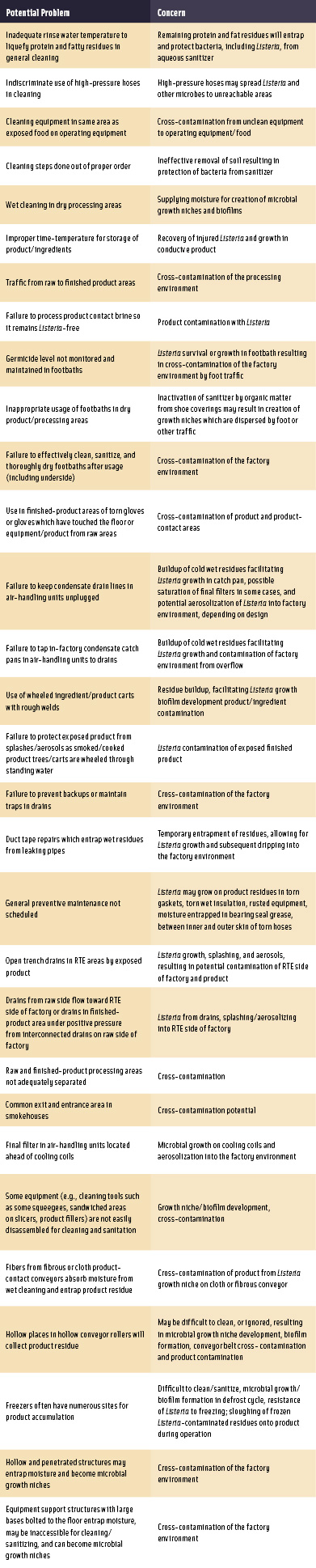 Table 1. Selected examples of unsanitary operating, maintenance/repair practices, and equipment/factory design