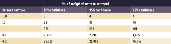 Table 2. Relationship between incidence of microbial contamination and potential for recovery, as indicated by number of test units needed to detect one or more positives per lot. Adapted from Midura and Bryant (2001)