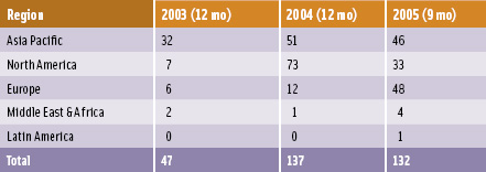 No. of low-glycemic-index product introductions, by region, January 2003–September 2005. From Mintel’s Global New Products Database