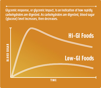 Glycemic response, or glycemic impact, is an indication of how rapidly carbohydrates are digested. As carbohydrates are digested, blood sugar (glucose) level increases, then decreases.