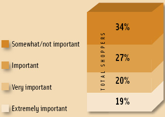 Nineteen percent of shoppers consider the statement “Helps to maintain healthy blood sugar levels” extremely important on food labels; another 47% consider this statement very important or important.