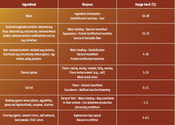 Typical meat analog ingredients and their purpose