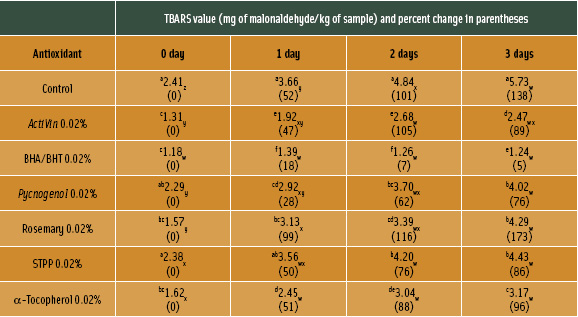 Table-1 Oxidation of cooked ground beef with 0.02% of verious antioxidants during refrigeted storage