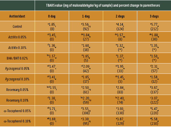 Table-2 Oxidation of cooked ground beef treated with higher levels of verious antioxidants during refrigerated storage