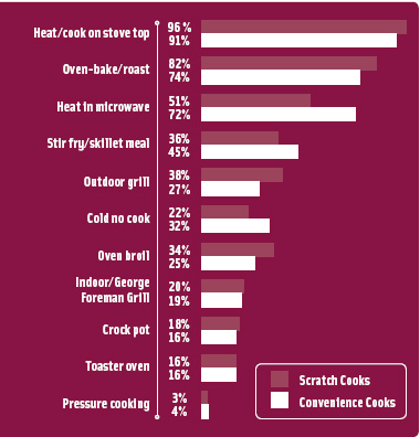 figure 1 how scratch cooks prepare dinner at least once a week .From MSI(2005)