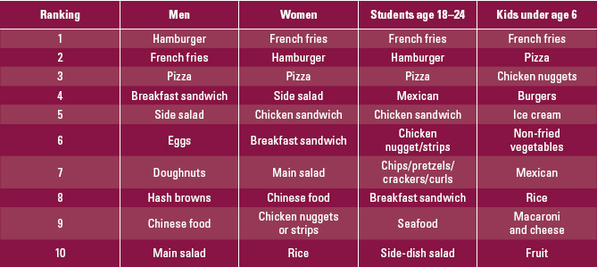 Table 1 Top 10 most popular foods ordered in  restaurents, for consumption there or take out. From NPD (2005c).