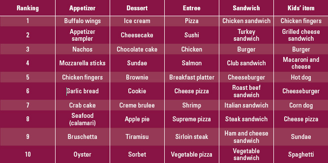 most popular Items on menus.From Mintel(2005a)