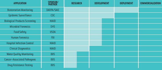 Figure 3 Status of TIGER applications being developed in collaboration with numerous sponsors/partners. 