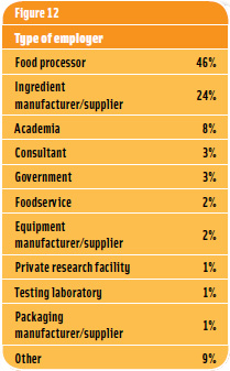 Figure 12: Type of Employer